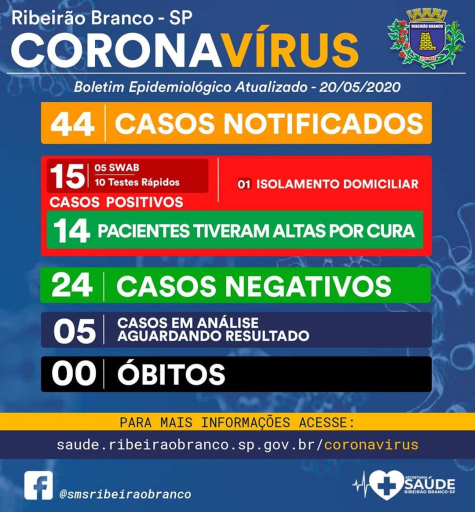 FB_IMG_1590021606879 Dos 15 pacientes positivos para Covid-19 em Ribeirão Branco, 14 tiveram alta por cura