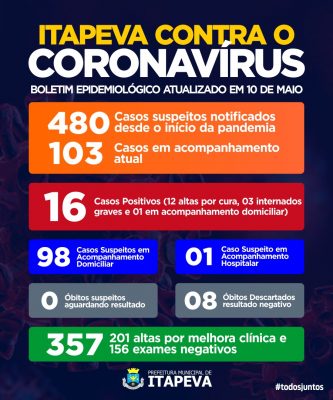 3 munícipes que testaram positivo para Coronavírus estão internados em estado no grave no hospital 3 munícipes que testaram positivo para Coronavírus estão internados em estado no grave no hospital