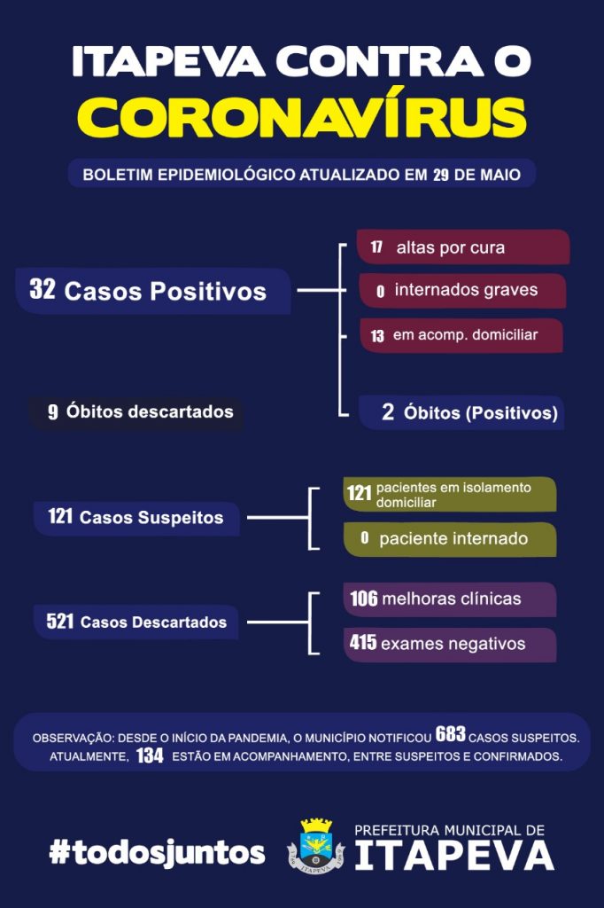 IMG-20200529-WA0048 Sobe para 32 casos positivos de COVID-19 em Itapeva
