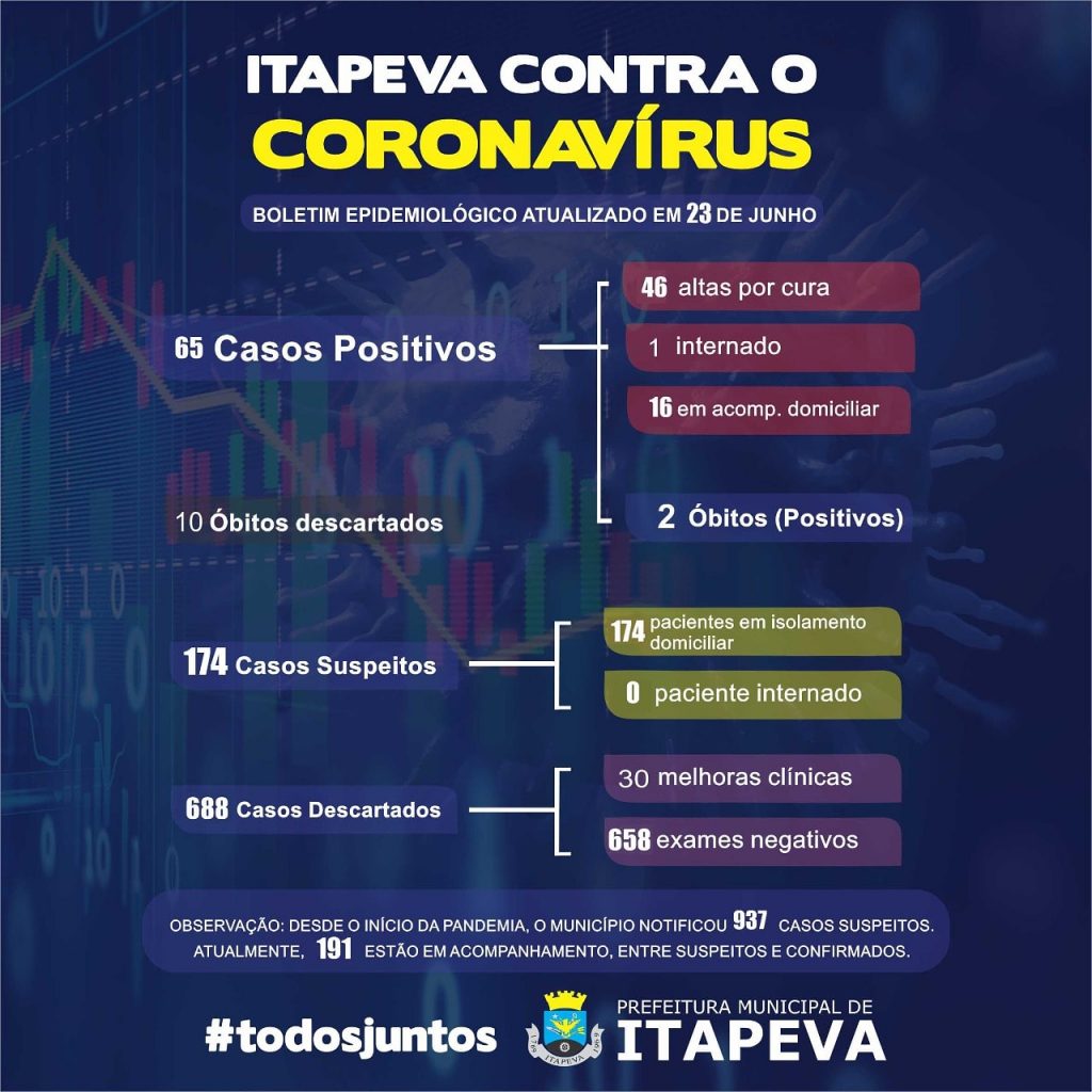 IMG_20200623_221731_235 Sobe para 65 casos positivos de Covid-19 em Itapeva