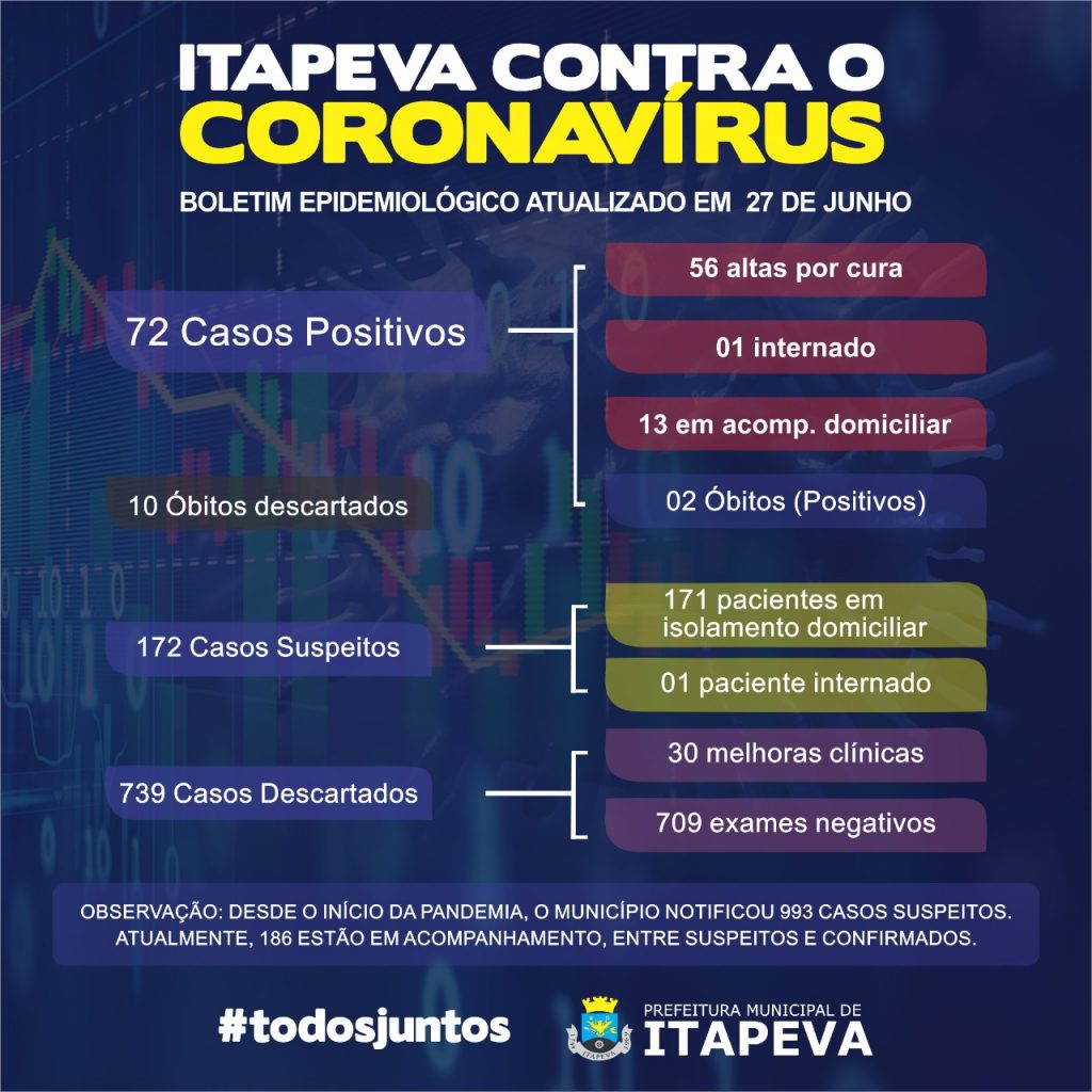 IMG-20200627-WA0109 Dos 72 itapevenses que testaram positivo para Covid-19, 56 estão curados