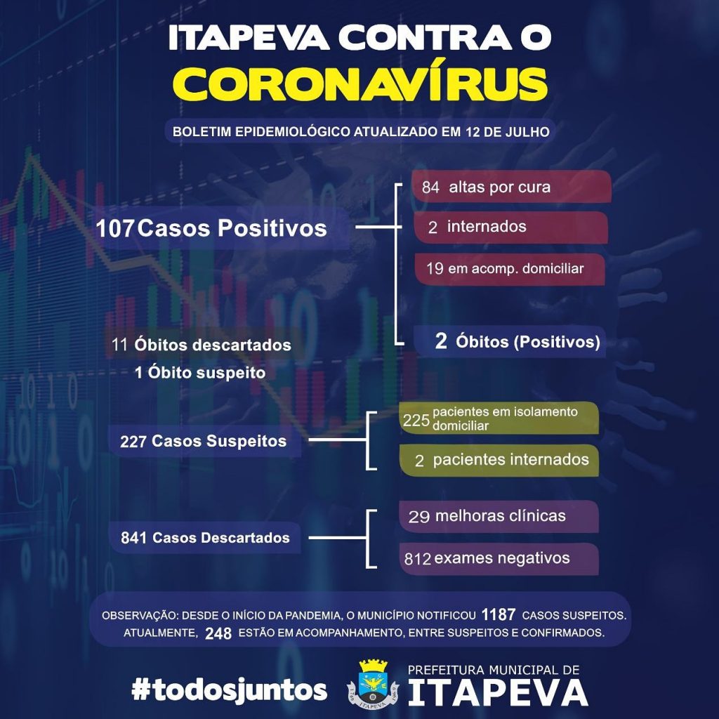 IMG_20200712_204709_998 Sobe para 107 o número de Itapevenses positivos para Covid-19