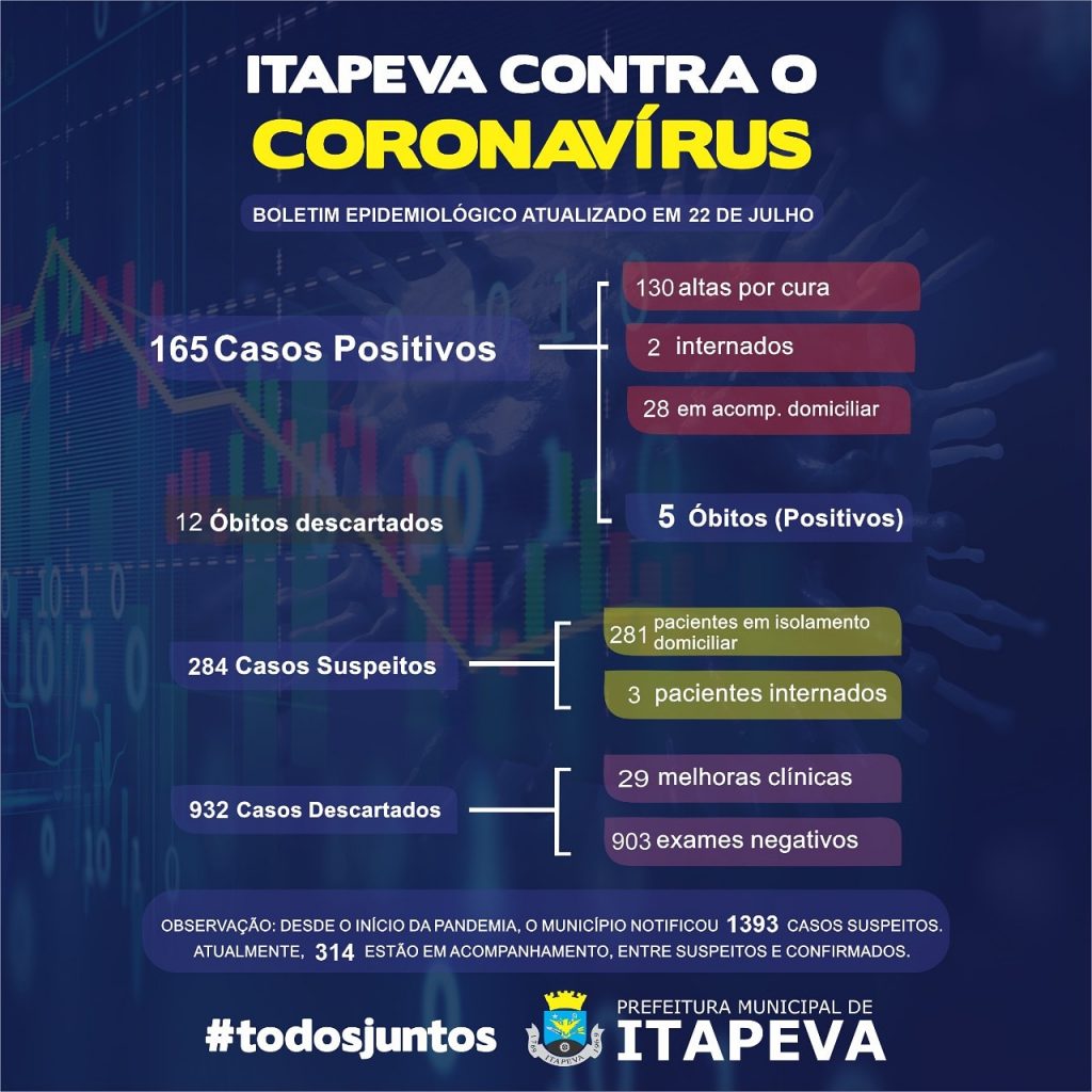 IMG_20200722_171149_965 165 itapevenses já testaram positivo para a Covid-19