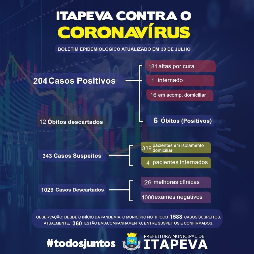 IMG_20200730_161837_645 Sobe para 204 pacientes positivos de Covid-19 em Itapeva
