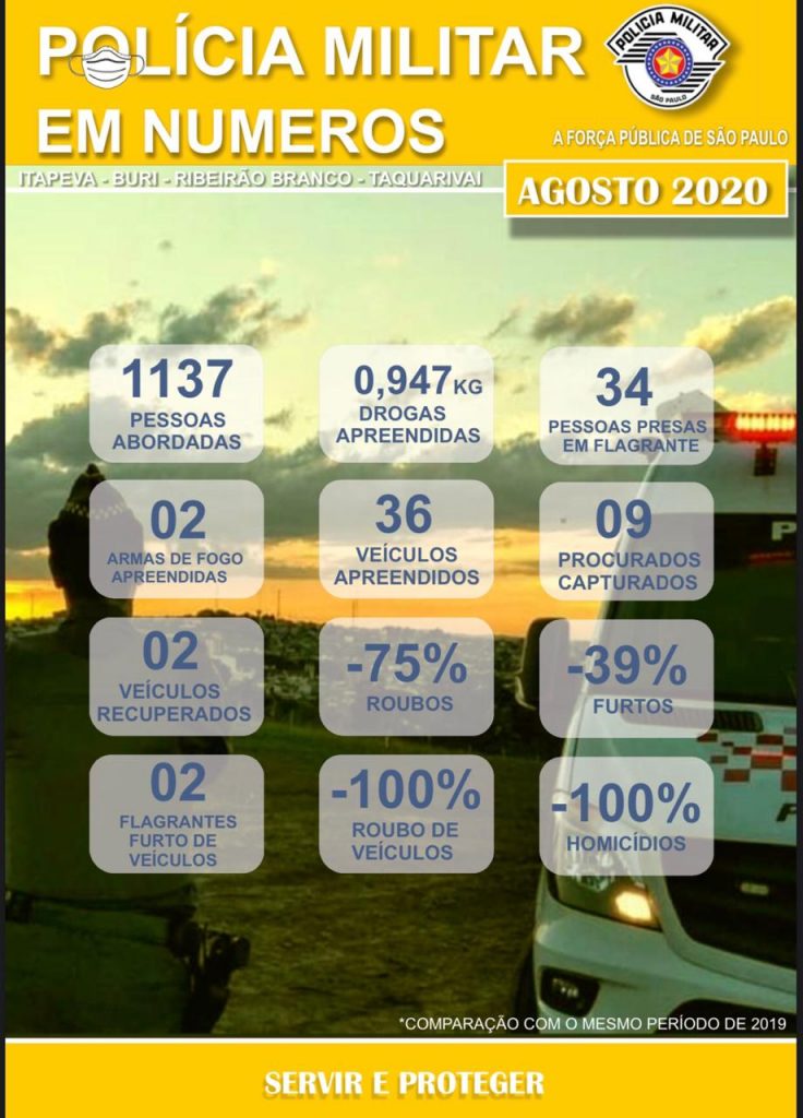 IMG-20200910-WA0056 Números da criminalidade despencaram em agosto