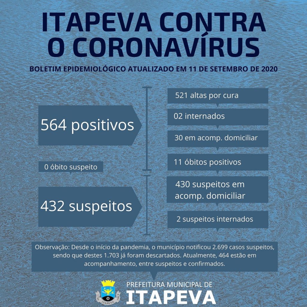 IMG_20200911_161658_799 Sobe para 564 itapevenses que testaram positivo para Coronavírus