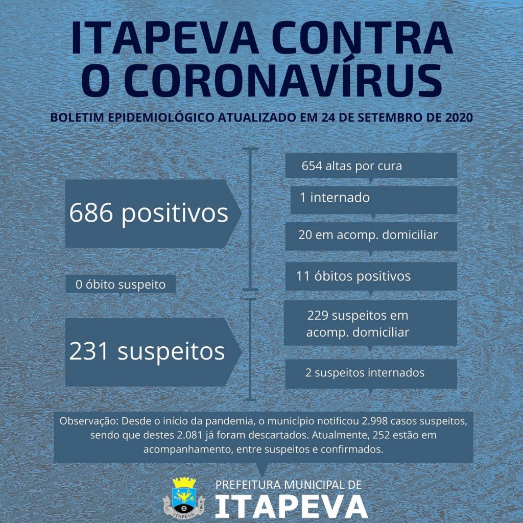 IMG_20200924_221807_521 109 suspeitos tiveram resultado negativo para Coronavírus nas últimas 24 horas