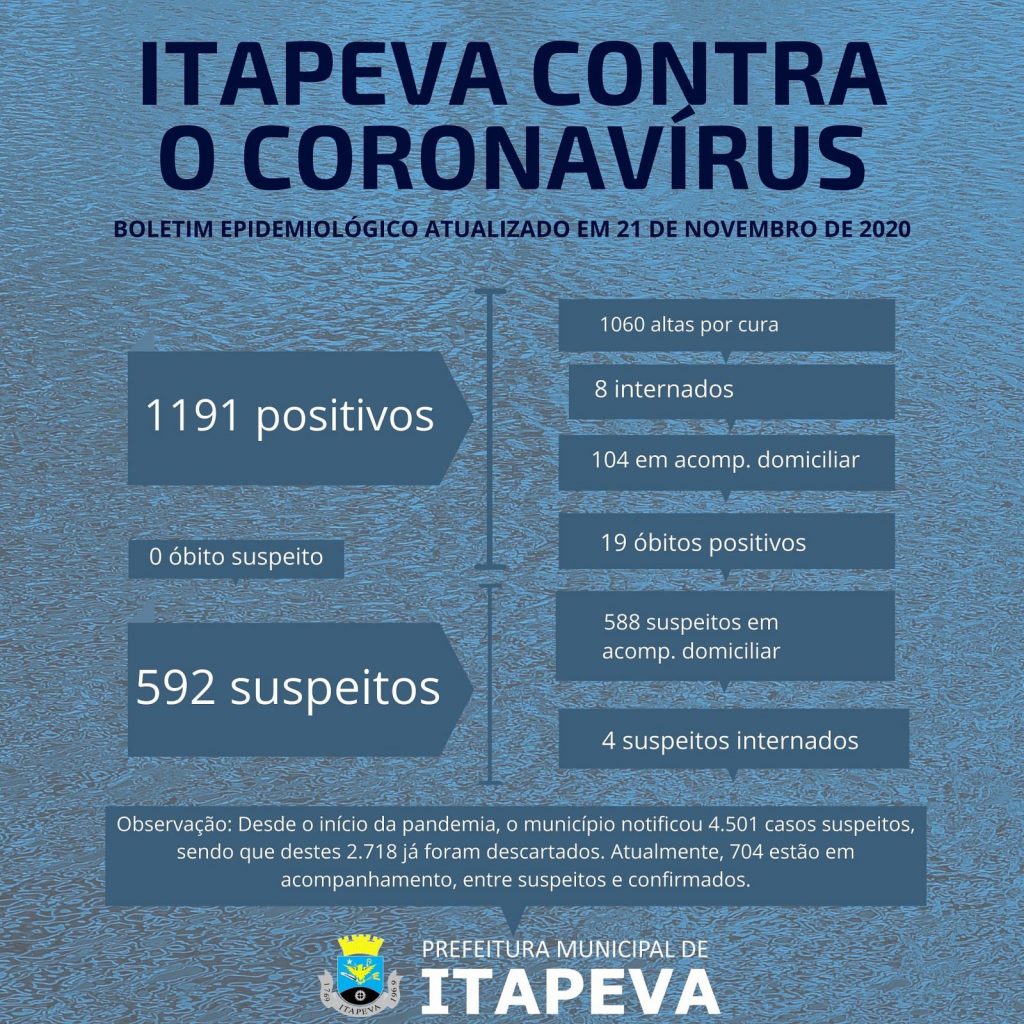 IMG_20201121_130635_751 Mais dois óbitos positivos para Coronavírus foram registrados em Itapeva