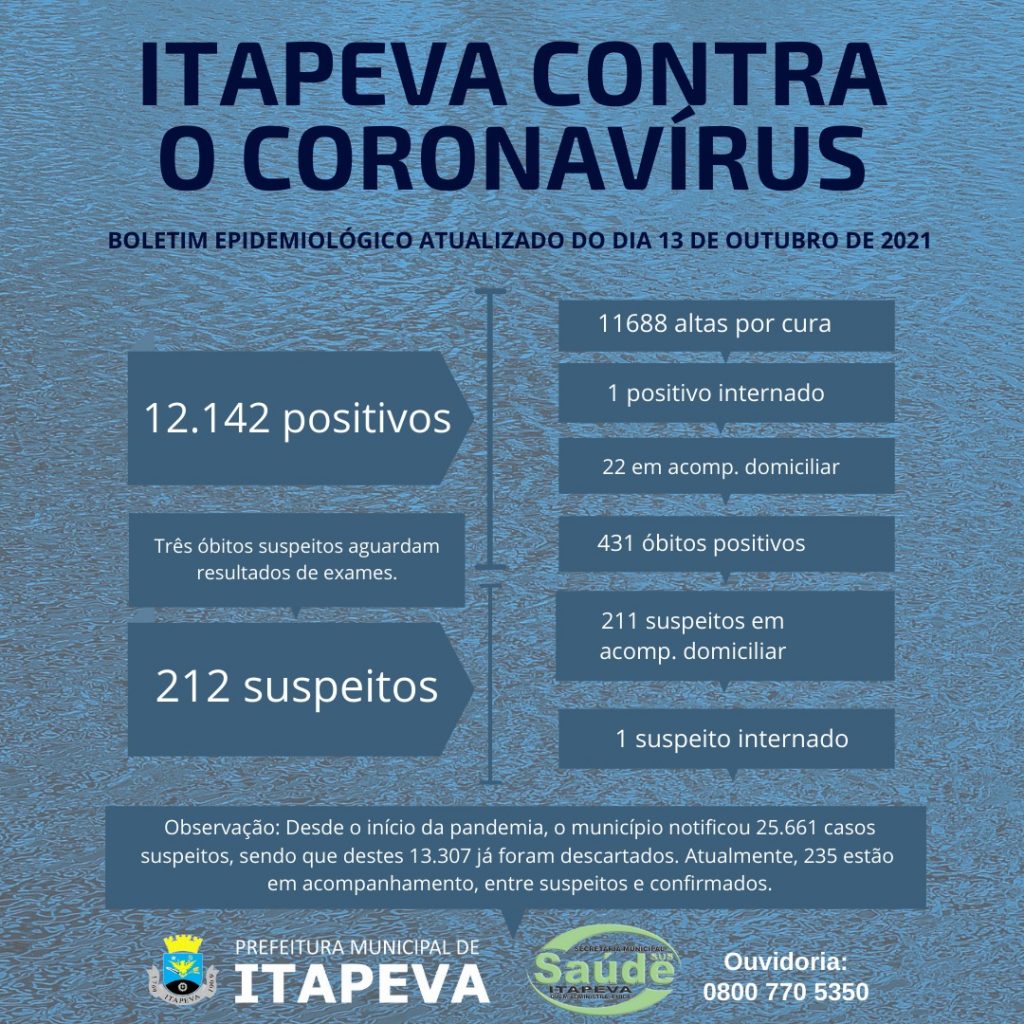 0D64F2F6-306E-4156-9D54-62B3DD2B6EFD Desde o início da pandemia, Itapeva registrou 431 óbitos positivos para Covid-19
